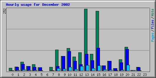 Hourly usage for December 2002